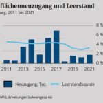 Grafik über Büroflächenneuzugang und Leerstand in Wolfsburg 2011-2021 (© WMG Wolfsburg