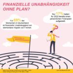 Finanzielle Unabhängigkeit ohne Plan? (LV 1871)