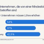 Randstad - Unternehmen die von einer Mindestlohnerhöhung betroffen sind (Infografik)