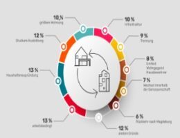 Wohnungswechsel 2021 - Das sind die Gründe