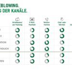 Vergleich Kanäle Whistleblowing. LCS Lean Compliance GmbH.