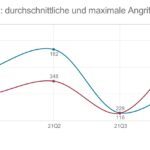 Größe der Angriffe - Durchschnittliche und maximale Angriffsgröße