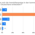 Homeday Immobilienexperten erwarten Preissteigerungen (© www.homeday.de)