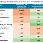 Veränderung des Volumens nach Branchen von 2020 bis 2021