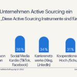 Pressegrafik - Die wichtigsten Instrumente beim Active Sourcing - Randstad Studie