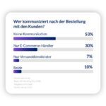 Nur 40% der Online-Händler kommunizieren nach der Versandbestätigung weiterhin mit den Kunden (© parcelLab)