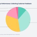 Company performance: collecting customer feedback (© zenloop)