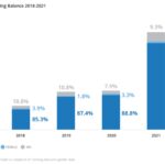 Im Jahr 2021 entfielen nur 1