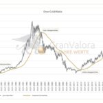 Dow-Gold-Ratio mit einem gleitenden 4 Jahresdurchschnitt