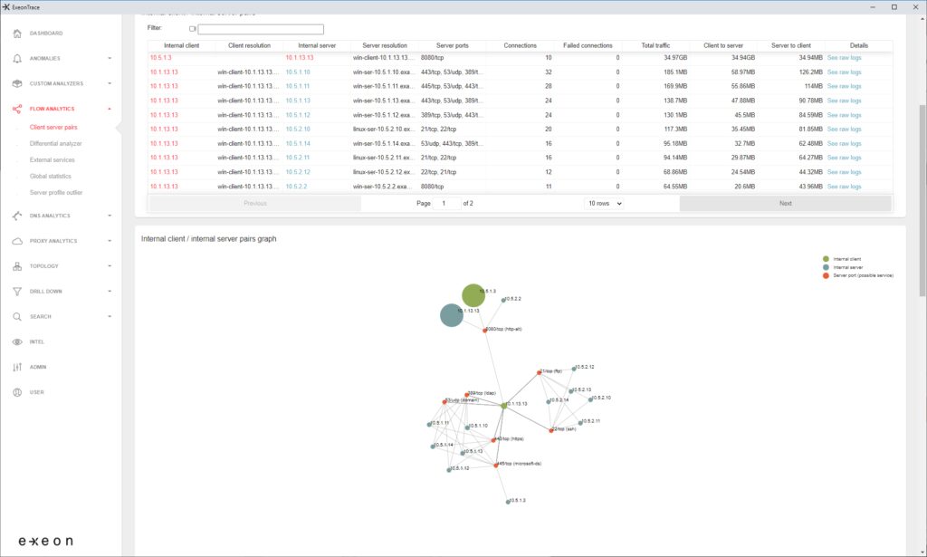 Drilldown fürs Threat Hunting - sowohl tabellarisch als auch visuell