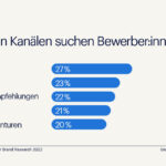 Die beliebtesten Kanäle bei der Jobsuche - Randstad Infografik (Die Bildrechte liegen bei dem Verfasser der Mitteilung.)