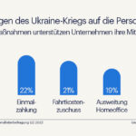 Pressegrafik - Inflationsfolgen - Viele Unternehmen unterstützen ihre Beschäftigten (Randstad) (Die Bildrechte liegen bei dem Verfasser der Mitteilung.)