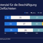 Pressegrafik - Unternehmen sehen hohes Beschäftigungspotenzial von Ukraine-Geflüchteten (Randstad) (Die Bildrechte liegen bei dem Verfasser der Mitteilung.)