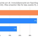 Was erwarten Sie für das zweite Halbjahr 2022? (© www.homeday.de)