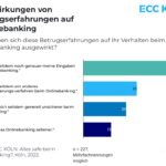 Auswirkungen von Betrugserfahrungen auf Online-Banking (Bildquelle: ECC KÖLN und SurePay)