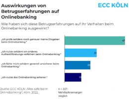 Auswirkungen von Betrugserfahrungen auf Online-Banking (Bildquelle: ECC KÖLN und SurePay)