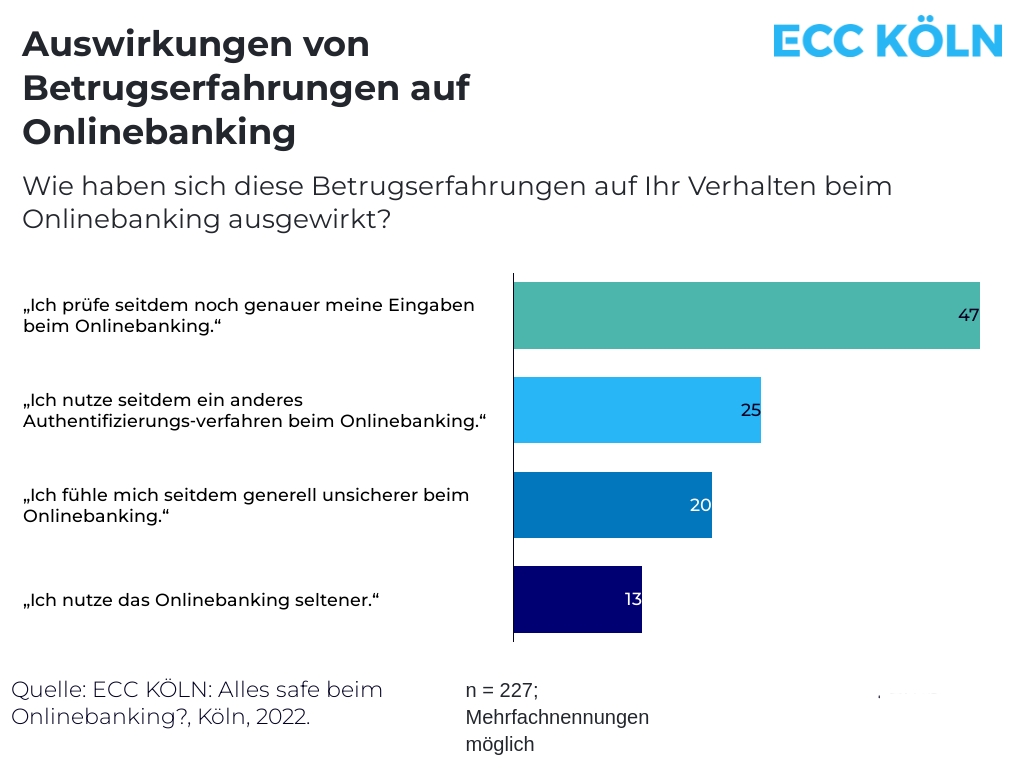 Auswirkungen von Betrugserfahrungen auf Online-Banking (Bildquelle: ECC KÖLN und SurePay)