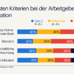 Pressegrafik - Was die Gen Z vom Job erwartet (Randstad) (Die Bildrechte liegen bei dem Verfasser der Mitteilung.)