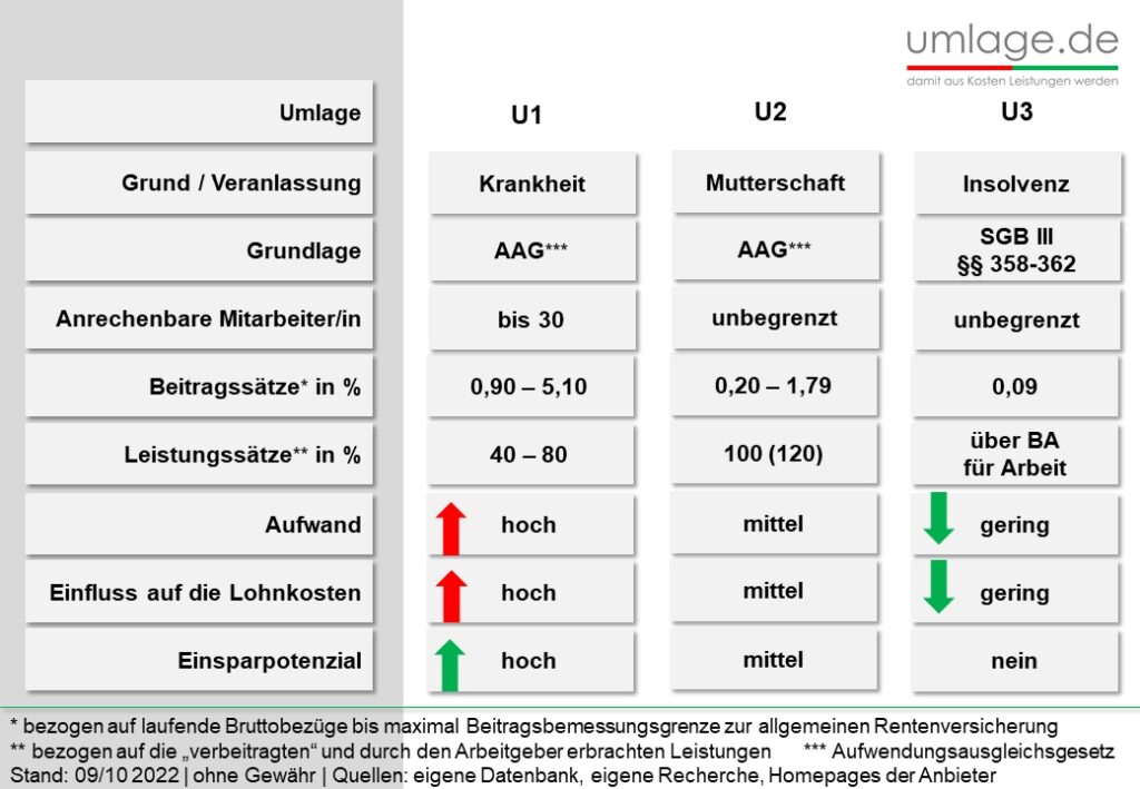 Übersicht der Umlage auf umlage.de (Die Bildrechte liegen bei dem Verfasser der Mitteilung.)