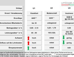 Übersicht der Umlage auf umlage.de (Die Bildrechte liegen bei dem Verfasser der Mitteilung.)