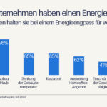 Pressegrafik - Knapp ein Drittel der Unternehmen hat Energie-Notfallplan (Randstad) (Die Bildrechte liegen bei dem Verfasser der Mitteilung.)