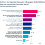 Junge Arbeitnehmer wissen die betriebliche Altersversorgung zu schätzen