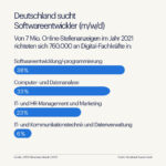 Randstad Infografik - Deutschland sucht Softwareentwickler (m/w/d) (Die Bildrechte liegen bei dem Verfasser der Mitteilung.)