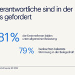 Personalverantwortliche sind in der Krise besonders gefordert (Randstad Infografik) (Die Bildrechte liegen bei dem Verfasser der Mitteilung.)