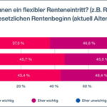 Junge Arbeitnehmer wollen eine Trennung von Betriebsrente und gesetzlichem Renteneintrittsalter. (Die Bildrechte liegen bei dem Verfasser der Mitteilung.)