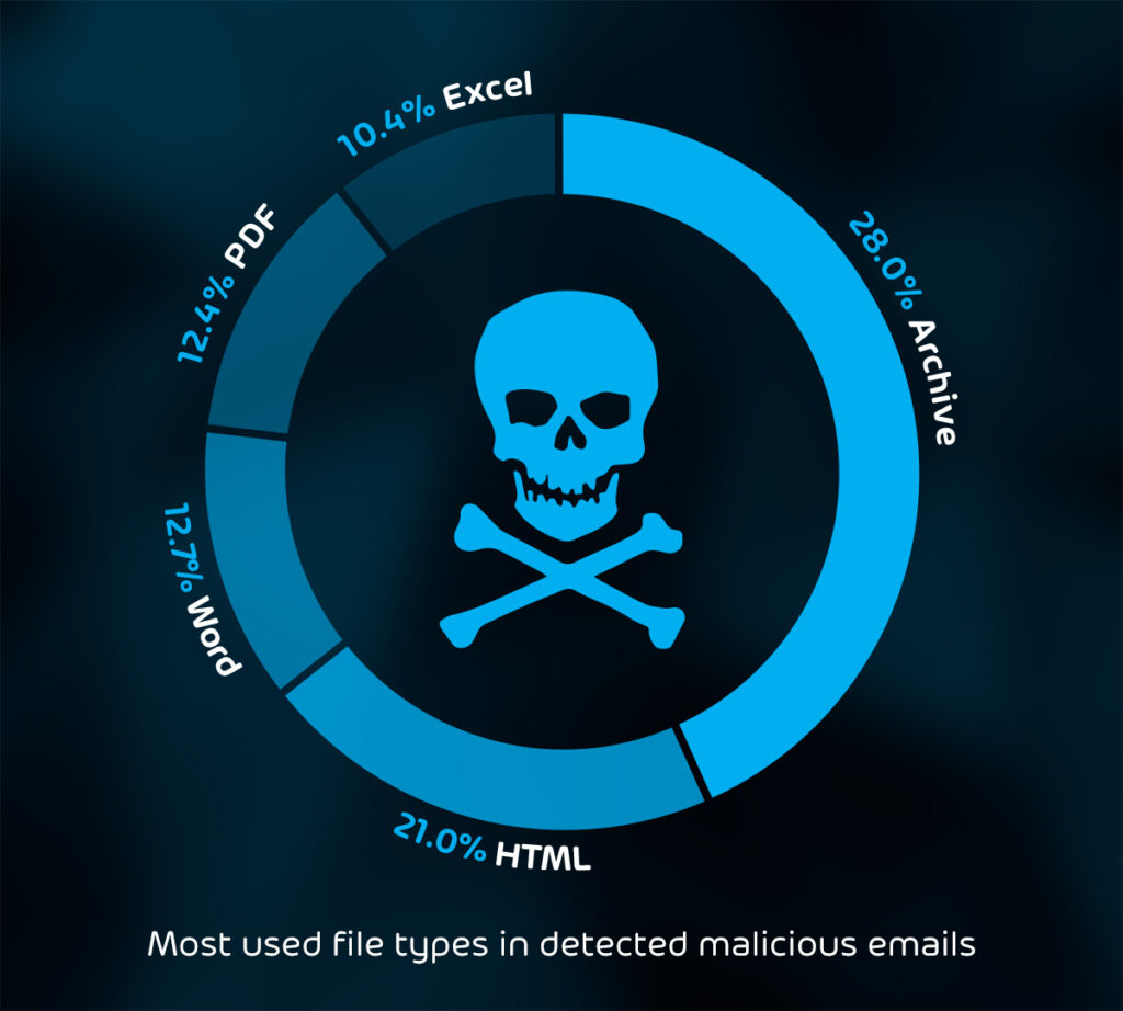 Die am häufigsten verseuchten Dateitypen in E-Mails (Bild: Hornetsecurity) (Die Bildrechte liegen bei dem Verfasser der Mitteilung.)