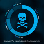 Die am häufigsten verseuchten Dateitypen in E-Mails (Bild: Hornetsecurity) (Die Bildrechte liegen bei dem Verfasser der Mitteilung.)