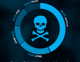 Die am häufigsten verseuchten Dateitypen in E-Mails (Bild: Hornetsecurity) (Die Bildrechte liegen bei dem Verfasser der Mitteilung.)