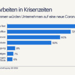 Pressegrafik - Gesundes Arbeiten in der Krise (Randstad) (Die Bildrechte liegen bei dem Verfasser der Mitteilung.)