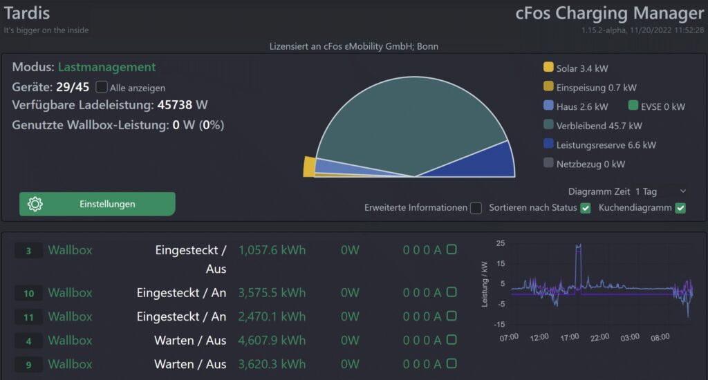 Der cFos Charging Manager ist  vielseitiges und effizientes Lade- und Lastmanagement (Die Bildrechte liegen bei dem Verfasser der Mitteilung.)