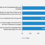 GRUNDSTEUER.de Umfrage: Mehrheit will gegen den Grundsteuerbescheid Einspruch einlegen. (Die Bildrechte liegen bei dem Verfasser der Mitteilung.)