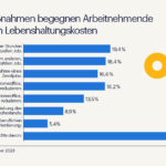 Arbeitnehmende im Krisenmodus: Mit diesen Maßnahmen begegnen sie der aktuellen Unsicherheit (Die Bildrechte liegen bei dem Verfasser der Mitteilung.)