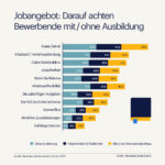 Infografik - Darauf achten Bewerbende bei einem Stellenangebot (Die Bildrechte liegen bei dem Verfasser der Mitteilung.)