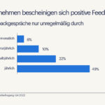 Pressegrafik: So oft nutzen Unternehmen Feedbackgespräche (Randstad) (Die Bildrechte liegen bei dem Verfasser der Mitteilung.)