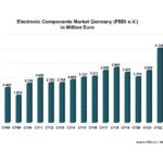 Die Deutsche Bauelemente-Distribuition - Zahlen im Überblick (Die Bildrechte liegen bei dem Verfasser der Mitteilung.)