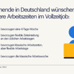 Randstad Studie zeigt: Jeder dritte Arbeitnehmende wünscht sich die 4-Tage-Woche (Die Bildrechte liegen bei dem Verfasser der Mitteilung.)