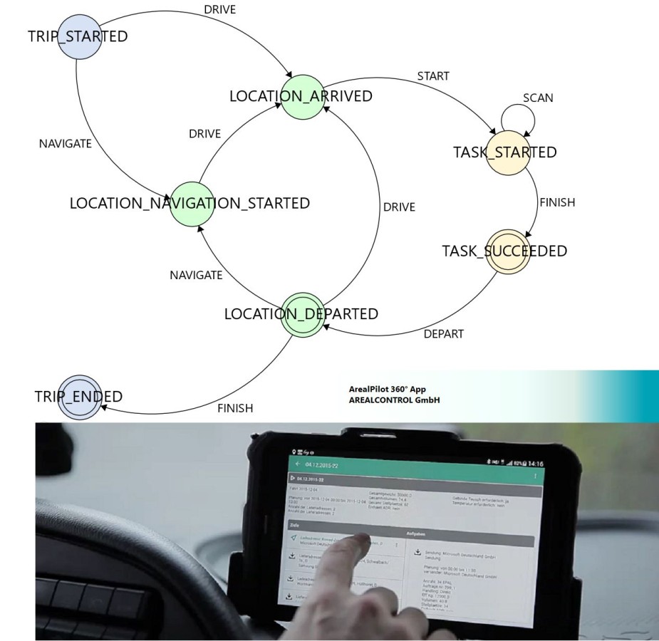 ArealPilot 360° App - Workflow definieren - App passt sich automatisch an per Portal-Synchronisation (© AREALCONTROL GmbH)