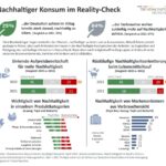 Trendmonitor Deutschland. Verbraucherstudie «Nachhaltigkeit im Reality-Check». April 2023. (© Nordlight Research GmbH)