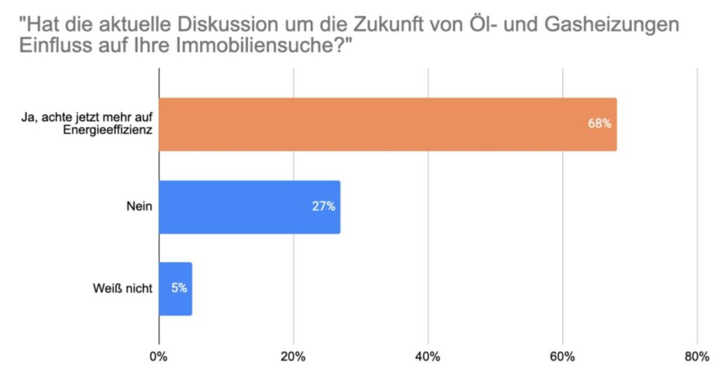 Hat die aktuelle Diskussion um Öl- und Gasheizungen Einfluss auf Ihre Immobiliensuche? (© www.homeday.de)