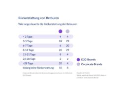 Die Rückerstattung von Retouren kann teils wochenlang dauern (© parcelLab)