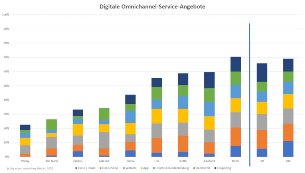 Digitale Omnichannel Services für Supermarktkunden? Fehlanzeige. Nur Rewe nutzt digitale Kanäle in e (© ecom consulting)