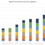 Digitale Omnichannel Services für Supermarktkunden? Fehlanzeige. Nur Rewe nutzt digitale Kanäle in e (© ecom consulting)