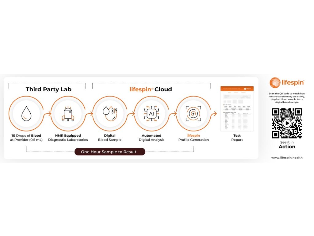 Der Digitalisierungs- und Test-Workflow von Lifespin (Illustration: Lifespin GmbH)