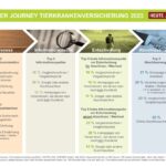 Studie «Customer Journey zur Tierkrankenversicherung». HEUTE UND MORGEN GmbH