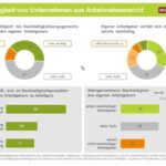 Trendstudie "Nachhaltigkeit von Unternehmen aus Arbeitnehmersicht" - HEUTE UND MORGEN