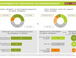 Trendstudie "Nachhaltigkeit von Unternehmen aus Arbeitnehmersicht" - HEUTE UND MORGEN